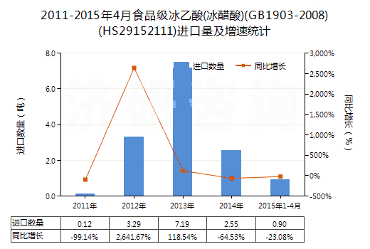 2011-2015年4月食品級冰乙酸(冰醋酸)(GB1903-2008)(HS29152111)進(jìn)口量及增速統(tǒng)計